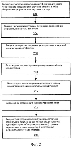 Управление беспроводными ретрансляционными узлами с использованием идентификаторов (патент 2468532)