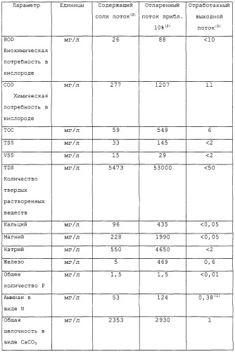 Способ обработки воды для добычи нефти тепловыми методами (патент 2247232)