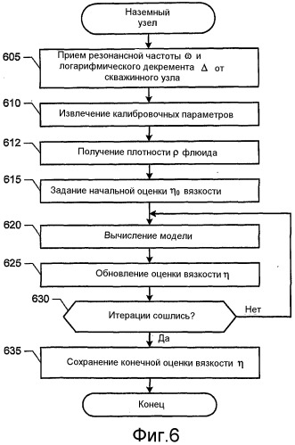 Способы, установки и изделия промышленного производства для обработки измерений струн, вибрирующих в флюидах (патент 2518861)