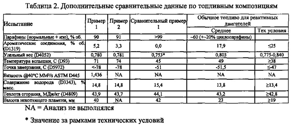 Олигомеризация олефинов для изготовления синтетического топлива (патент 2642057)