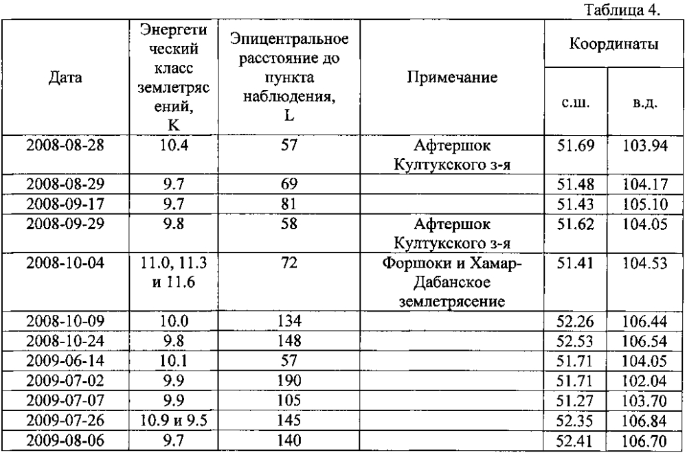 Способ гидрогеохимического определения времени возникновения землетрясений в южном прибайкалье (патент 2601403)