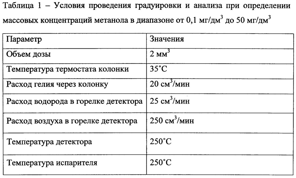 Способ определения метанола в воде (патент 2634260)