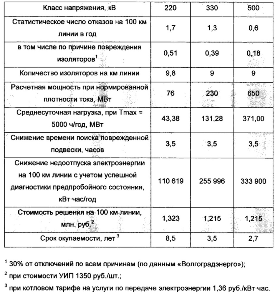 Устройство (варианты) и способ определения состояния изолирующих подвесок (патент 2620021)