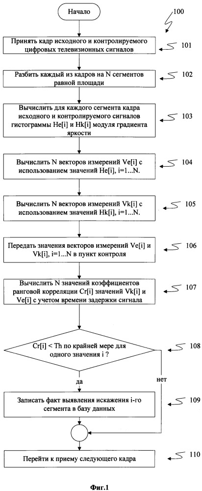 Способ и система выявления искажений в системах цифрового телевидения (патент 2651206)