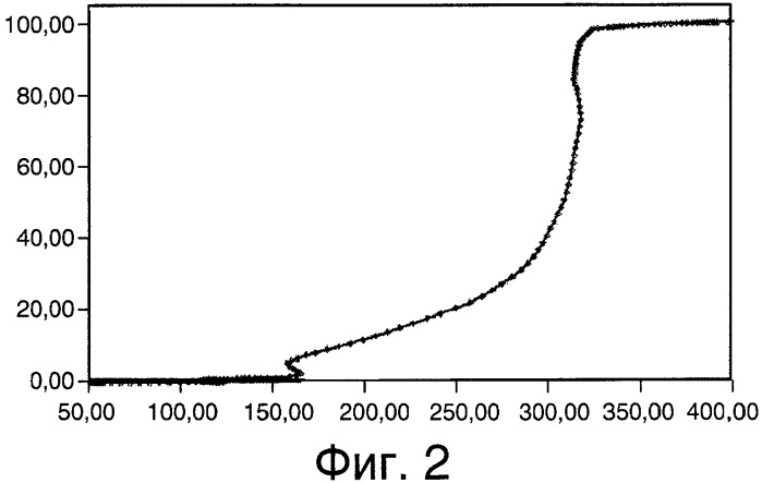 Способ длительного проведения гетерогенно катализированного частичного окисления в газовой фазе пропена в акриловую кислоту (патент 2374218)