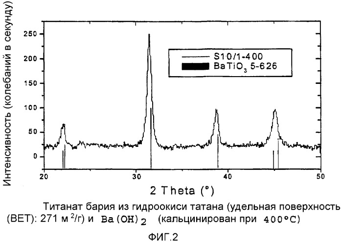 Высокодисперсные щелочноземельные титанаты и способы их получения с использованием частиц окиси титана (патент 2373154)