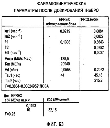 Фармакокинетическое и фармакодинамическое моделирование введения эритропоэтина (патент 2248215)