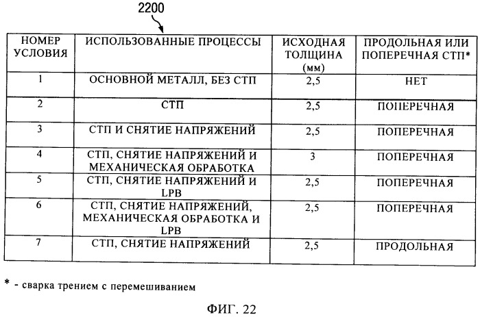 Формование для получения одинаковых характеристик листов, аппарат для сварки трением с перемешиванием с использованием охлаждающего элемента (патент 2530927)