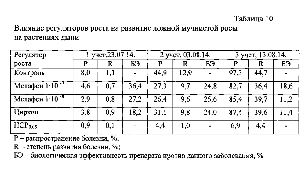 Способ повышения продуктивности бахчевых культур (патент 2596140)