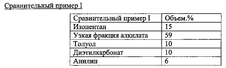 Высокооктановый неэтилированный авиационный бензин (патент 2665559)