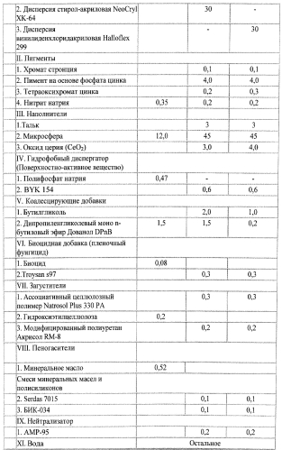 Водно-дисперсионная теплоизоляционная, антикоррозионная, антиконденсатная краска для металлических поверхностей (патент 2572984)