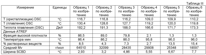 Полиэтиленовые композиции, способ их получения, изготовленные из них изделия и способ изготовления указанных изделий (патент 2487015)