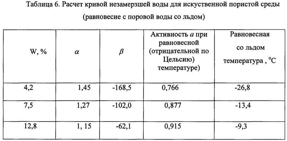 Способ определения содержания незамерзшей воды в мерзлых грунтах (патент 2654832)