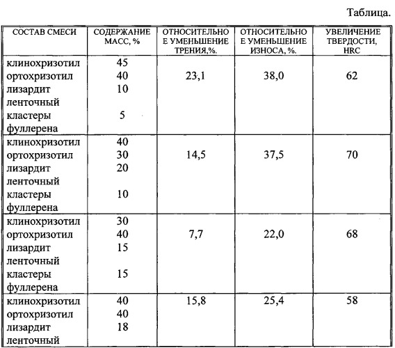 Способ модификации железосодержащих поверхностей узлов трения (патент 2559385)