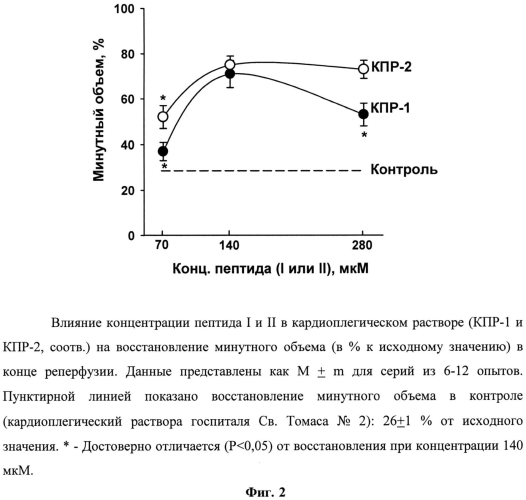 Кристаллоидные кардиоплегические растворы, содержащие додекапептиды (варианты) (патент 2549470)