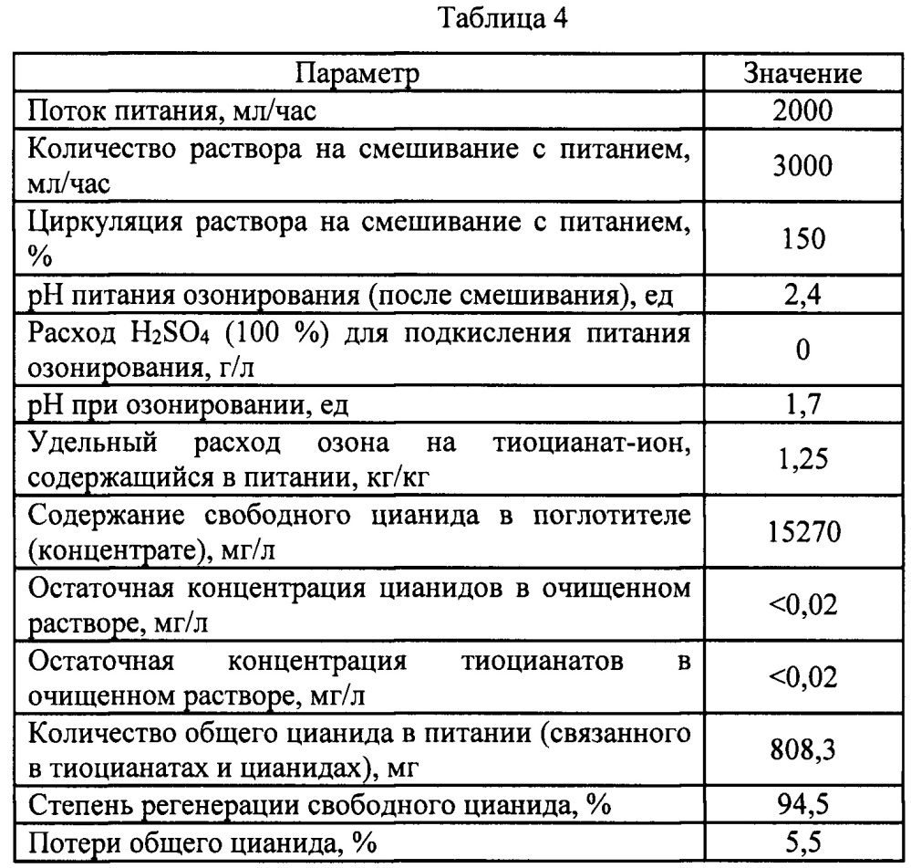 Способ регенерации свободного цианида селективным окислением тиоцианатов (патент 2650959)