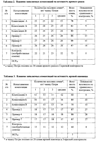 Композиция для предпосевной обработки семян (патент 2585858)
