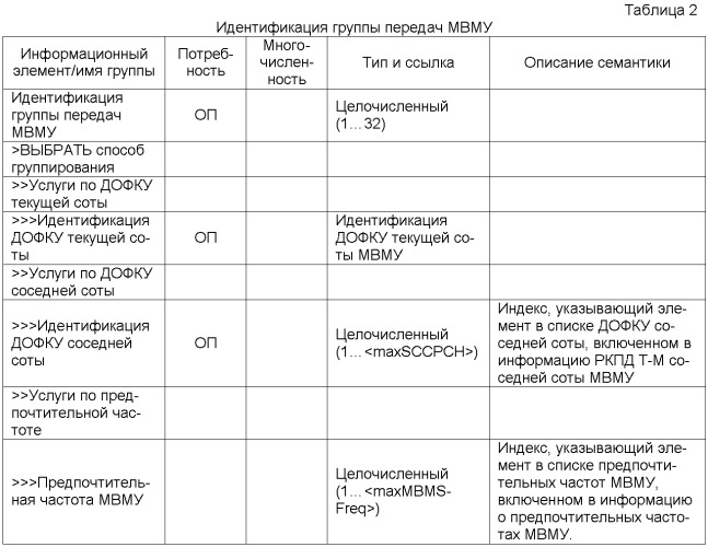 Передача управляющей информации в соответствии с группированием услуг в системе мобильной связи (патент 2407189)