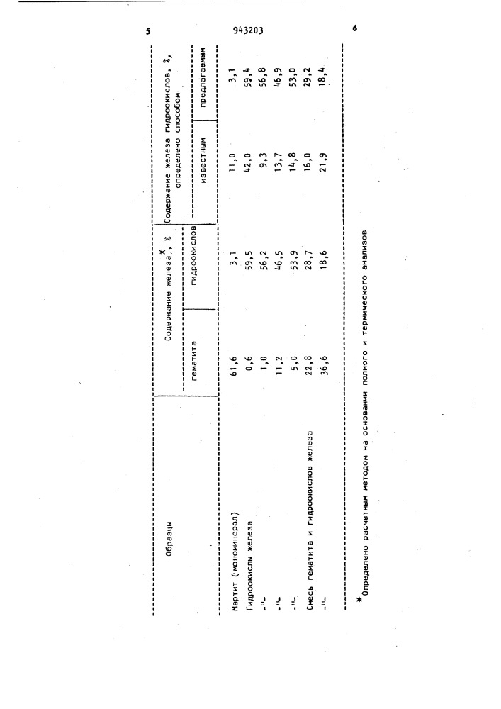 Способ определения железа гидроокислов (патент 943203)