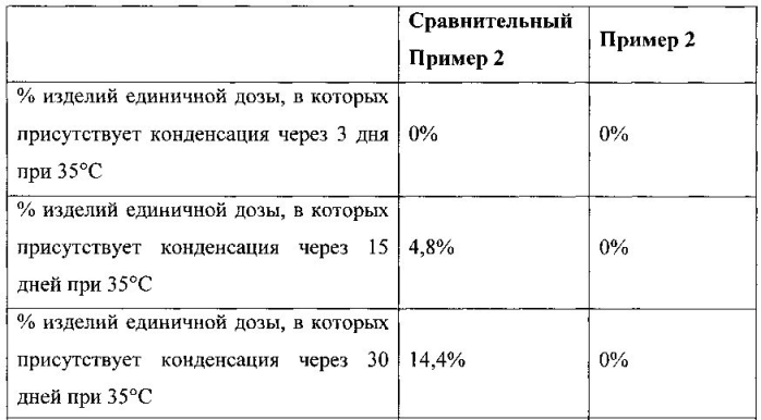 Стабильные водорастворимые изделия единичной дозы (патент 2572039)