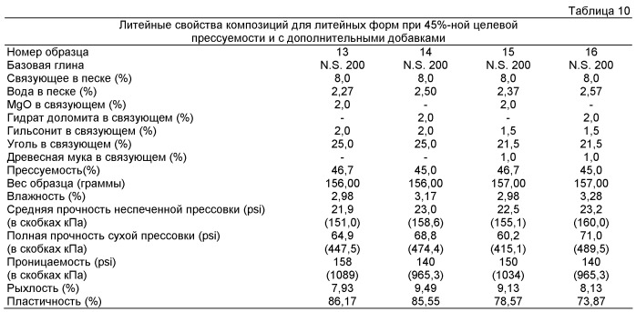 Модифицированные бентониты для современных литейных приложений (патент 2526336)