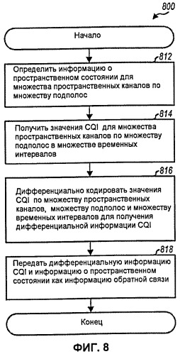 Информация обратной связи об информации о состоянии канала для мiмо и планирование подполосы в системе беспроводной связи (патент 2457621)