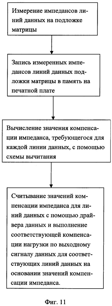 Способ компенсации импедансов линий данных жидкокристаллического дисплея (патент 2651220)