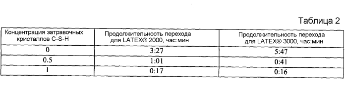 Способы цементирования в подземном пласте с использованием цементной композиции, содержащей затравочные кристаллы гидратированного силиката кальция (патент 2578698)