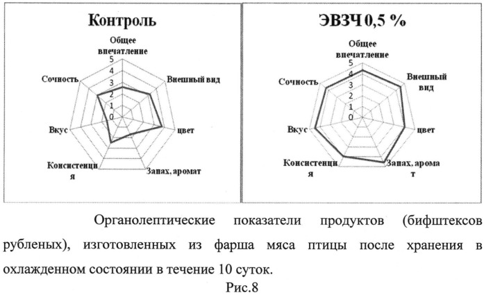 Способ получения охлажденного мясного фарша с использованием экстракта вьетнамского зеленого чая (патент 2503284)