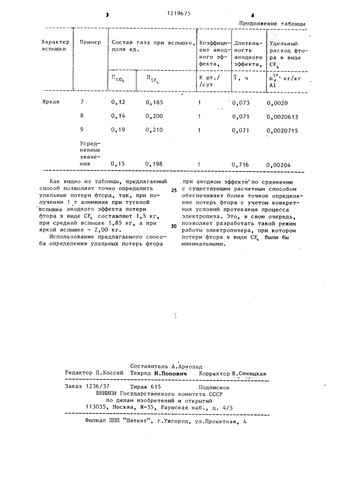 Способ определения удельных потерь фтора при электролизе алюминия (патент 1219675)