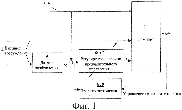 Сведение к минимуму динамических нагрузок на конструкцию самолета (патент 2401219)