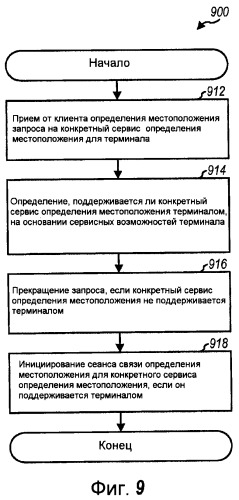 Способ и устройство для использования информации о сервисных возможностях для определения местоположения плоскости пользователя (патент 2467504)