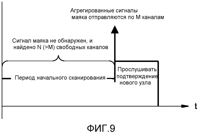 Способ и устройство для отправки агрегированного сигнала маяка (патент 2561723)