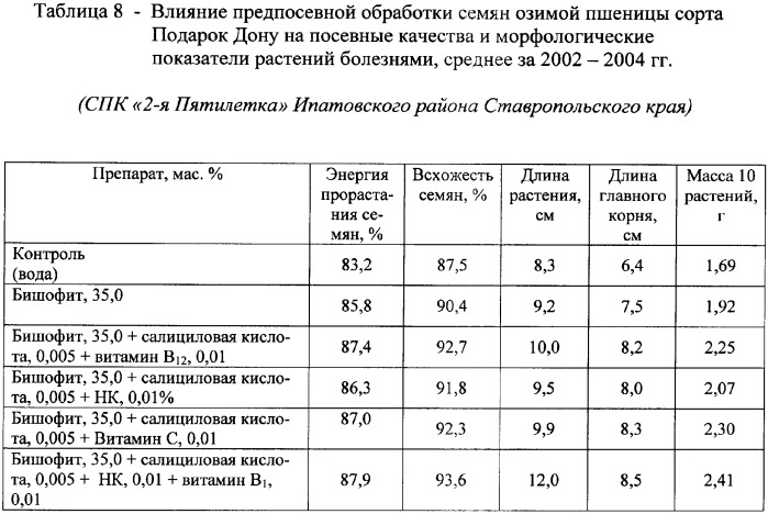 Средство для предпосевной обработки семян сельскохозяйственных культур (варианты) (патент 2341928)