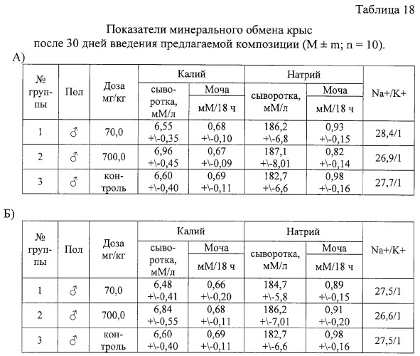 Композиция, обладающая гепатопротекторной активностью и нормализующая обменные процессы (патент 2283114)