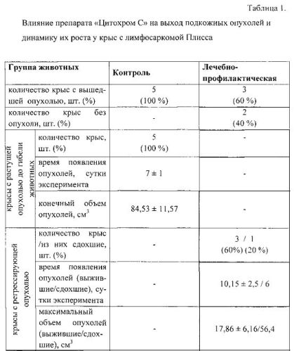 Способ предотвращения развития злокачественного процесса в эксперименте (патент 2559086)