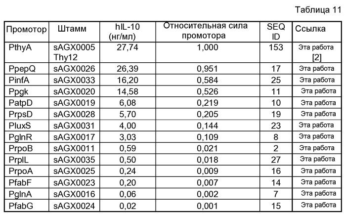 Промоторы lactococcus и их применение: (патент 2495129)