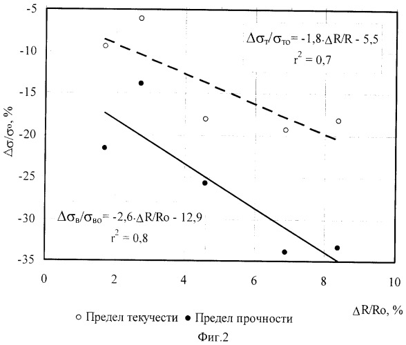 Способ определения изменений кратковременных механических свойств оболочек твэлов из ферритно-мартенситной стали (патент 2323436)