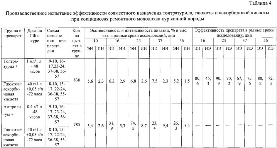 Способ профилактики и лечения ремонтного молодняка кур яичных пород при кокцидиозах (патент 2627612)