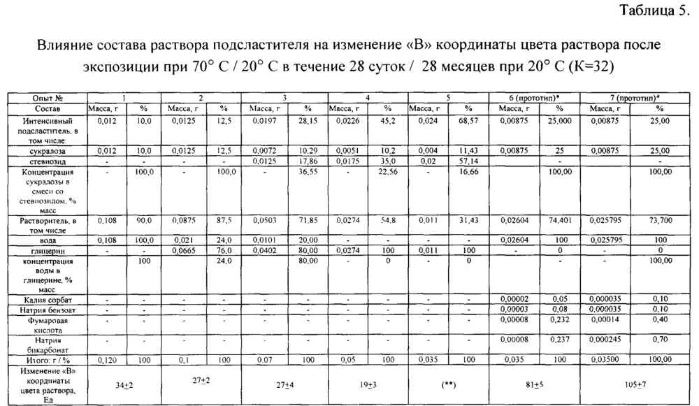 Жидкое подслащивающее средство (патент 2648460)