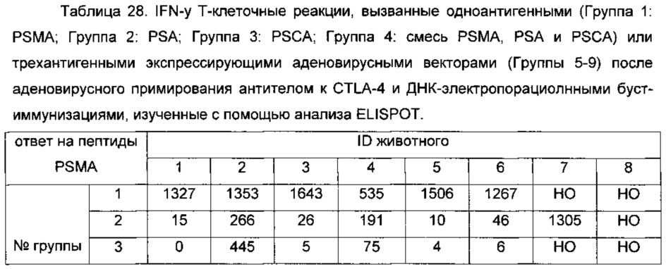 Простатоассоциированные антигены и иммунотерапевтические схемы на основе вакцин (патент 2609651)