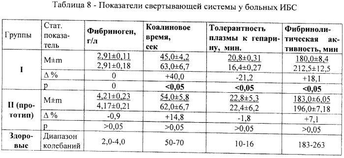 Способ лечения ишемической болезни сердца - стенокардии напряжения i-ii функциональных классов (патент 2411931)