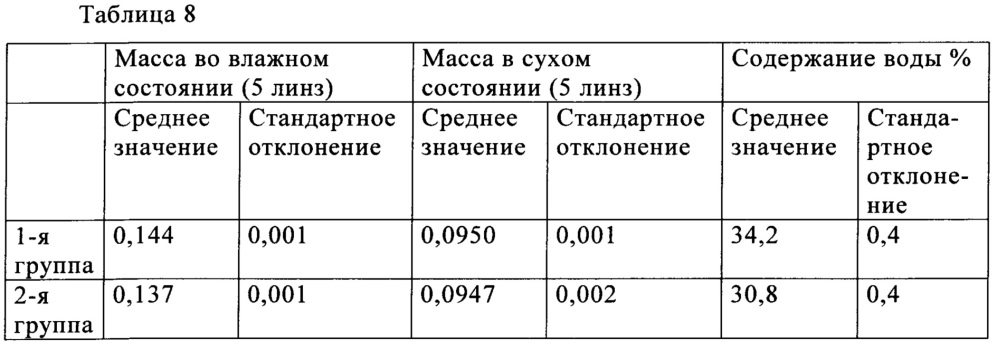 Силиконовые гидрогелевые линзы с обогащенными водой поверхностями (патент 2645991)