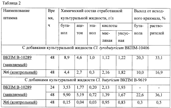 Штамм бактерий clostridium acetobutylicum - продуцент н-бутанола (патент 2458118)