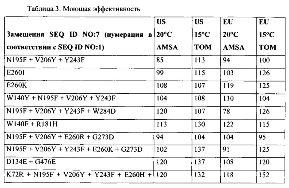 Чистящие композиции, содержащие варианты амилазы в соответствии с перечнем последовательностей (патент 2617954)