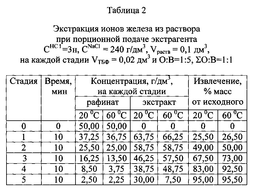 Способ экстракции ионов из водных растворов (патент 2607284)