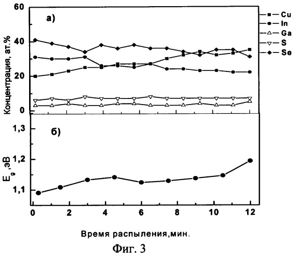 Способ получения cu(in, ga)(s, se)2 тонких пленок (патент 2347298)