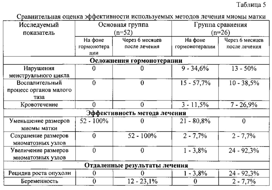 Способ комплексного консервативного лечения миомы матки (патент 2632105)