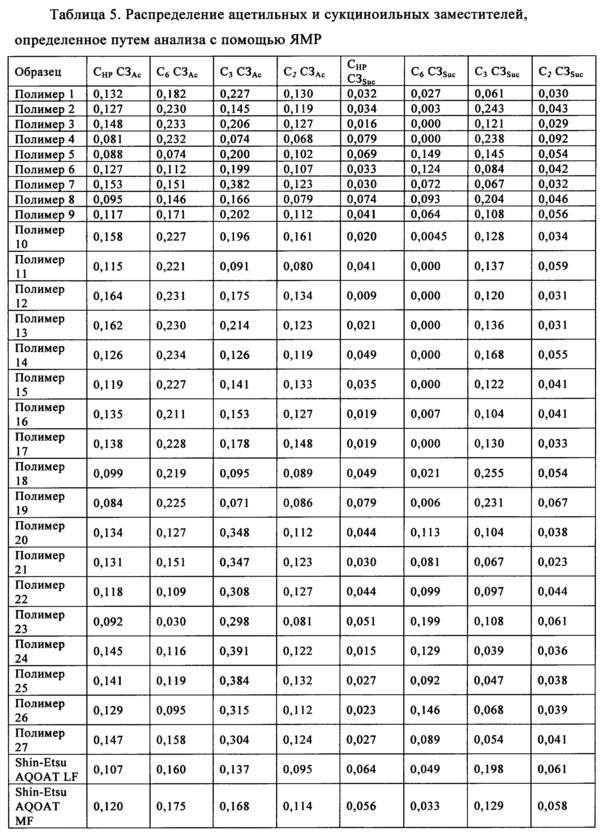 Фармацевтические композиции, обладающие повышенной эффективностью и улучшенной обрабатываемостью (патент 2656662)