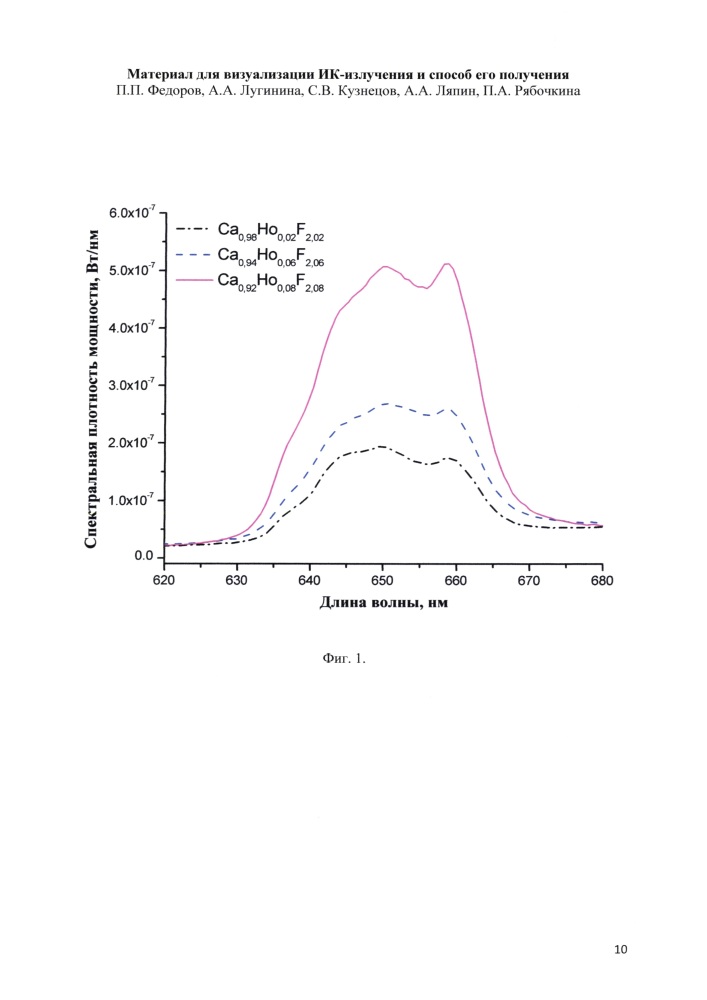 Материал для визуализации ик-излучения и способ его получения (патент 2661553)